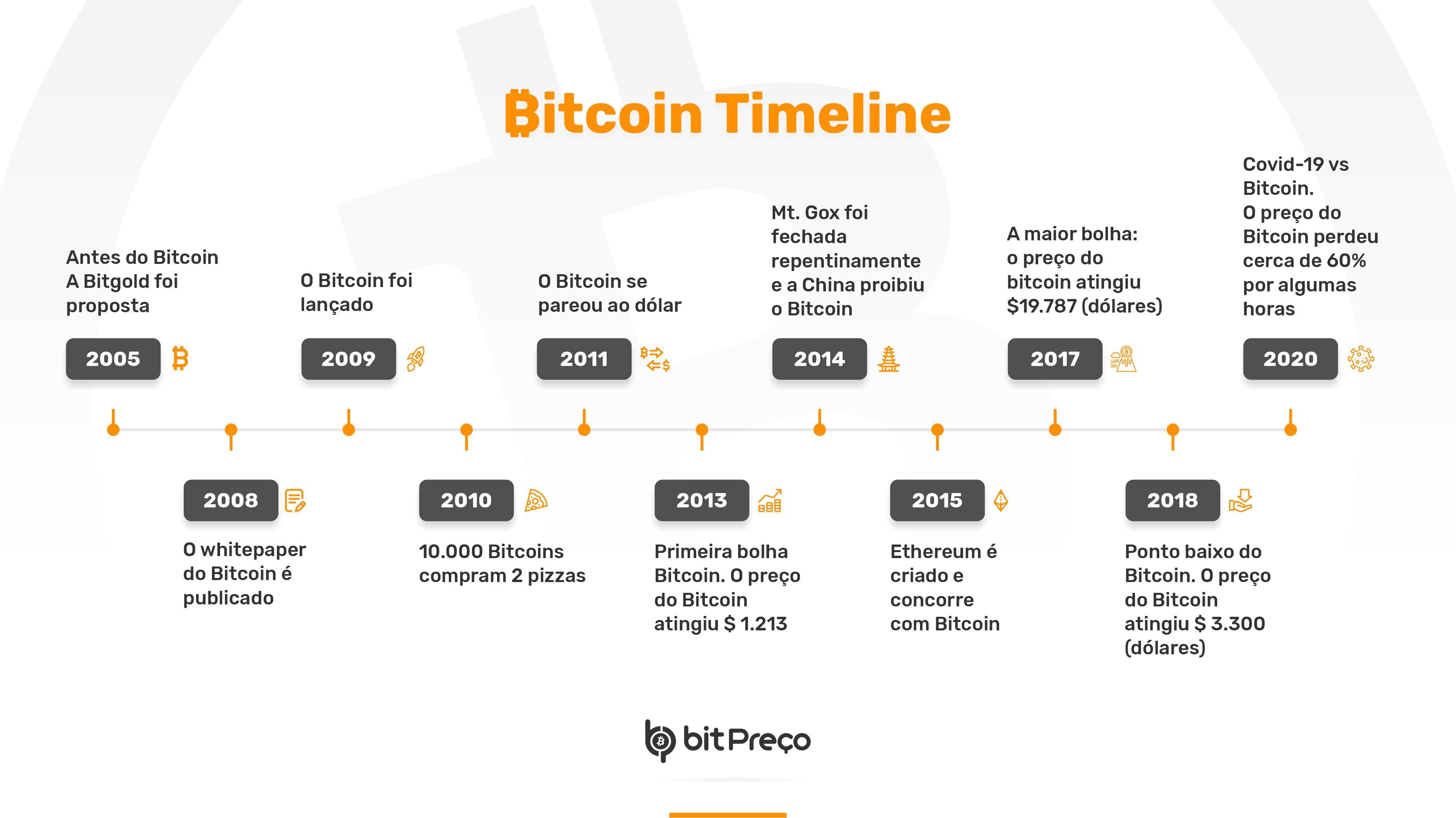 Histórico e valorização do Bitcoin ao longo dos anos Bitpreço